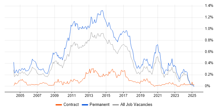 Job vacancy trend for Senior C# Developer in the South West Job vacancy trend for Senior C# Developer in the South West