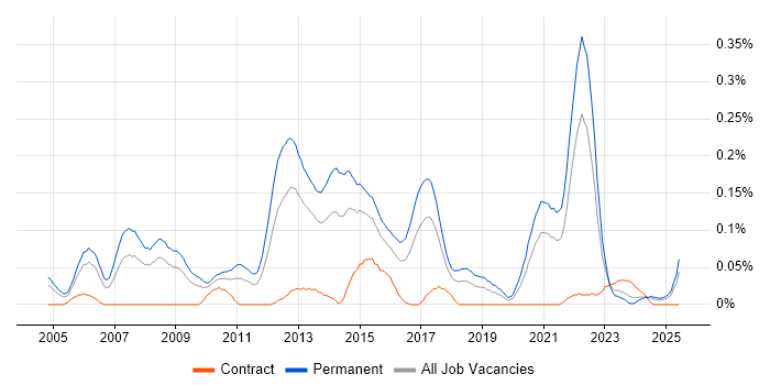 Job vacancy trend for Senior C# Software Engineer in the South West Job vacancy trend for Senior C# Software Engineer in the South West