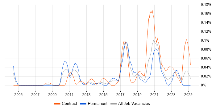Job vacancy trend for Senior Data Architect in the South West