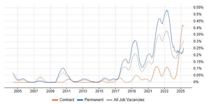 Job vacancy trend for Senior Data Engineer in the South West Job vacancy trend for Senior Data Engineer in the South West