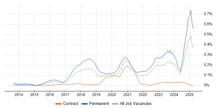 Job vacancy trend for Senior Data Scientist in the South West Job vacancy trend for Senior Data Scientist in the South West