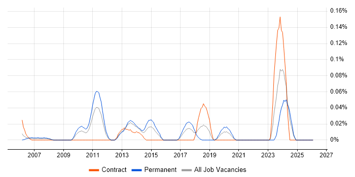 Senior Database Engineer job vacancy trend in the South West