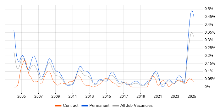 Job vacancy trend for Senior Design Engineer in the South West Job vacancy trend for Senior Design Engineer in the South West