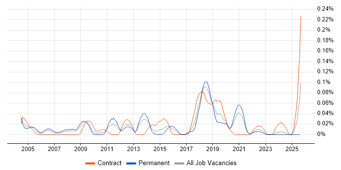 Job vacancy trend for Senior Desktop Engineer in the South West