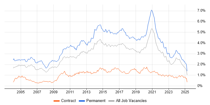 Job vacancy trend for Senior Developer in the South West
