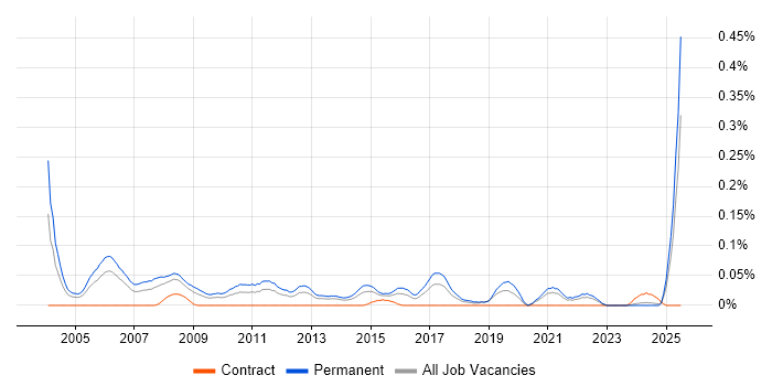 Job vacancy trend for Senior Development Manager in the South West Job vacancy trend for Senior Development Manager in the South West