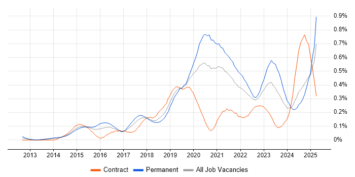 Job vacancy trend for Senior DevOps Engineer in the South West Job vacancy trend for Senior DevOps Engineer in the South West