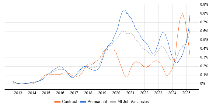 Job vacancy trend for Senior DevOps in the South West