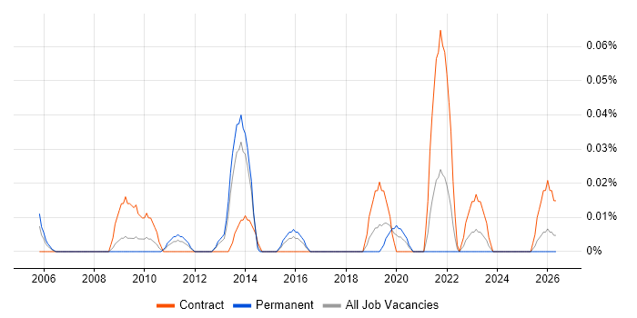 Senior E-Commerce Manager job vacancy trend in the South West