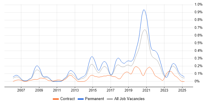 Job vacancy trend for Senior Front-End Developer in the South West Job vacancy trend for Senior Front-End Developer in the South West