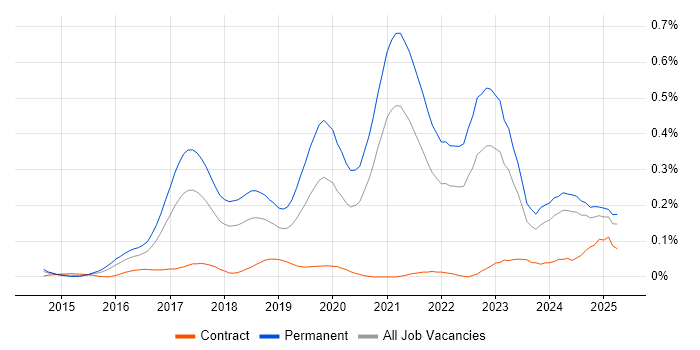 Job vacancy trend for Senior Full-Stack Developer in the South West Job vacancy trend for Senior Full-Stack Developer in the South West