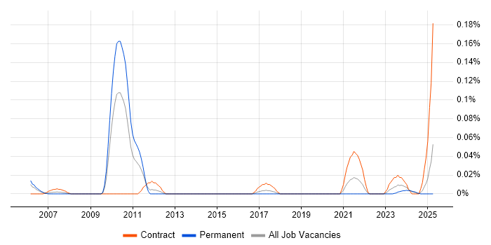 Job vacancy trend for Senior Functional Consultant in the South West Job vacancy trend for Senior Functional Consultant in the South West