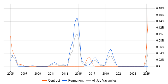 Job vacancy trend for Senior Infrastructure Consultant in the South West Job vacancy trend for Senior Infrastructure Consultant in the South West