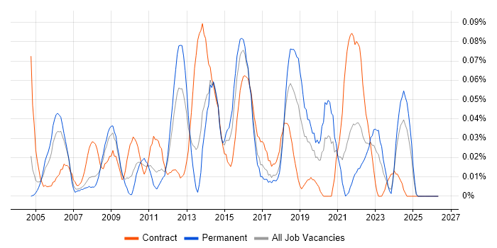 Senior Infrastructure Manager job vacancy trend in the South West