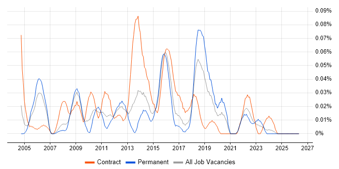 Senior Infrastructure Project Manager job vacancy trend in the South West