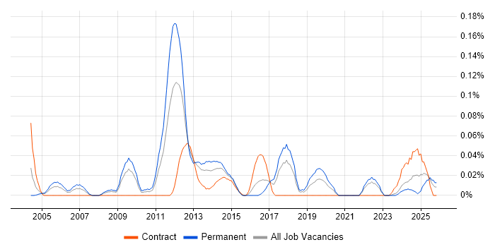 Senior Insight Analyst job vacancy trend in the South West
