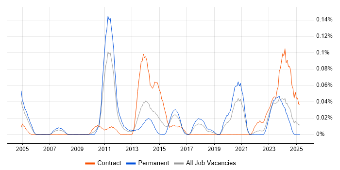 Job vacancy trend for Senior Integration Engineer in the South West