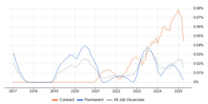 Job vacancy trend for Senior Interaction Designer in the South West