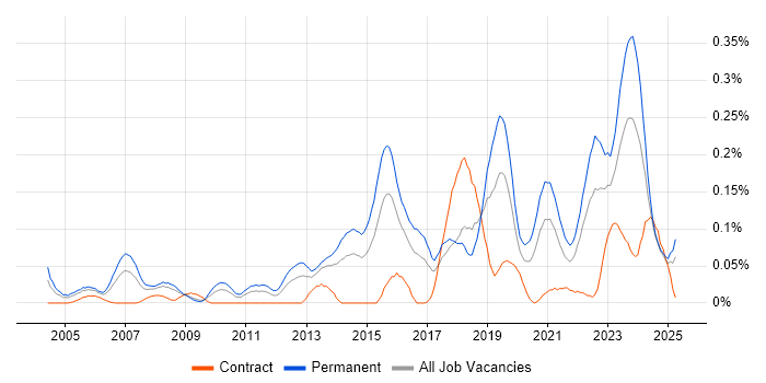 Job vacancy trend for Senior IT Engineer in the South West Job vacancy trend for Senior IT Engineer in the South West