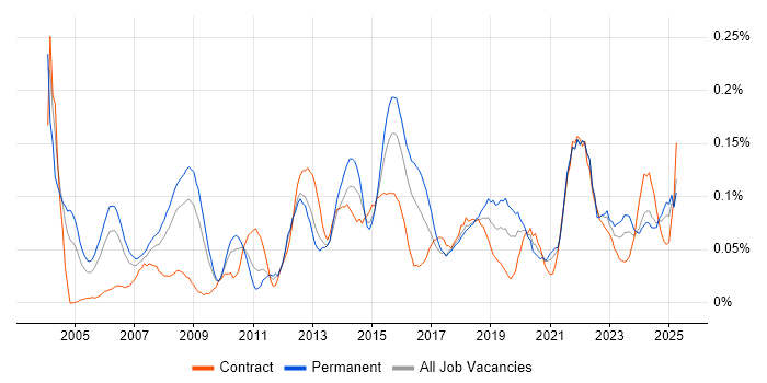 Job vacancy trend for Senior IT Manager in the South West Job vacancy trend for Senior IT Manager in the South West