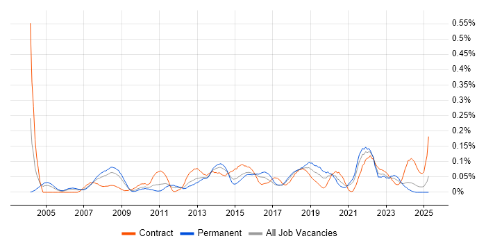 Job vacancy trend for Senior IT Project Manager in the South West