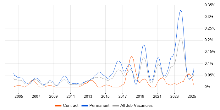 Job vacancy trend for Senior IT Support in the South West Job vacancy trend for Senior IT Support in the South West