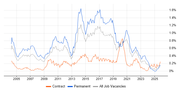 Senior Java Developer job vacancy trend in the South West