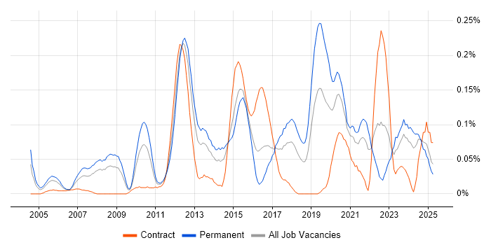 Job vacancy trend for Senior Linux Engineer in the South West