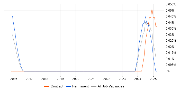 Job vacancy trend for Senior Linux Specialist in the South West Job vacancy trend for Senior Linux Specialist in the South West