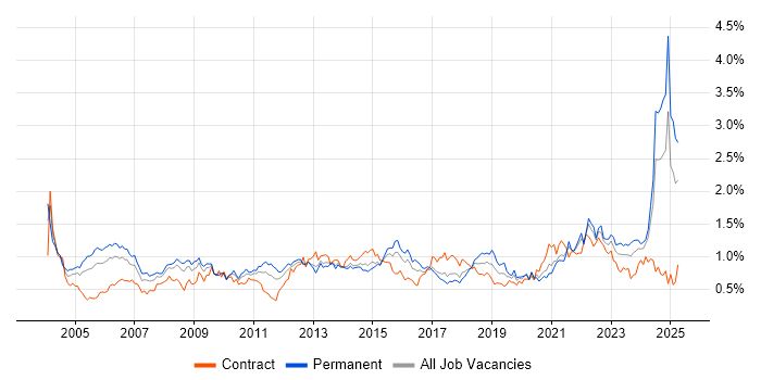Job vacancy trend for Senior Manager in the South West
