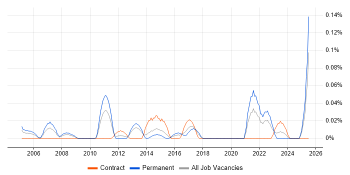 Job vacancy trend for Senior Marketing Manager in the South West