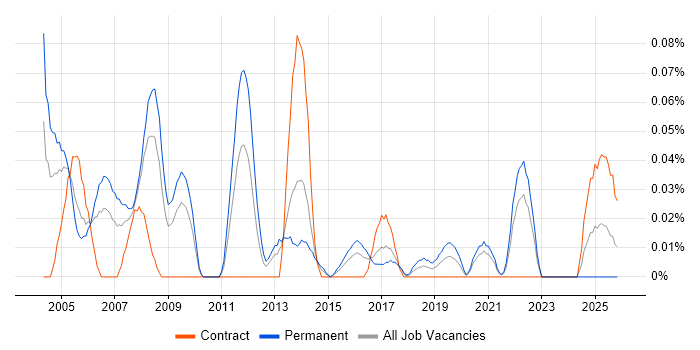Senior Mechanical Engineer job vacancy trend in the South West