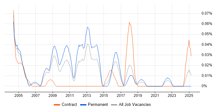 Job vacancy trend for Senior .NET Architect in the South West Job vacancy trend for Senior .NET Architect in the South West