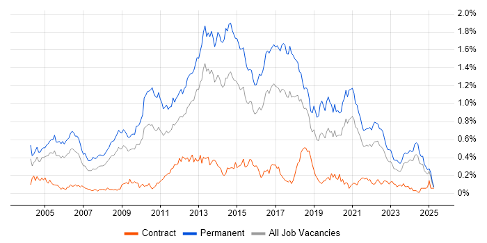 Job vacancy trend for Senior .NET Developer in the South West