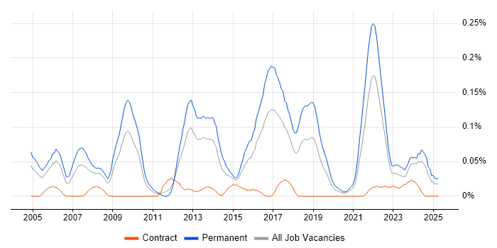 Job vacancy trend for Senior .NET Software Engineer in the South West Job vacancy trend for Senior .NET Software Engineer in the South West