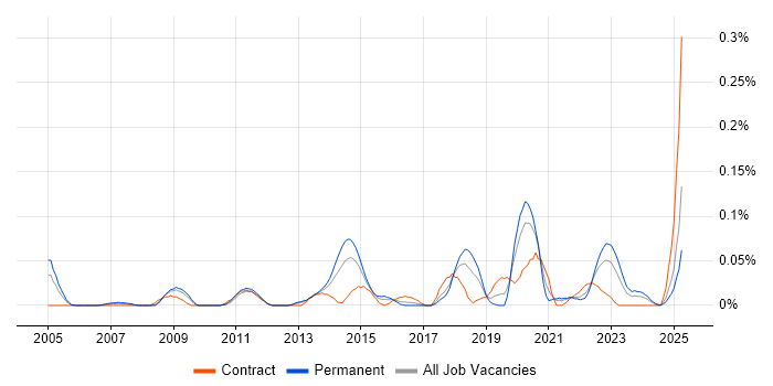 Job vacancy trend for Senior Network Architect in the South West Job vacancy trend for Senior Network Architect in the South West