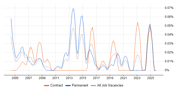 Senior Network Consultant job vacancy trend in the South West