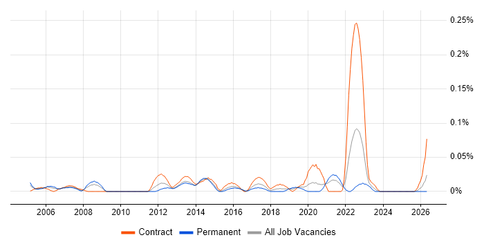 Senior Network Manager job vacancy trend in the South West