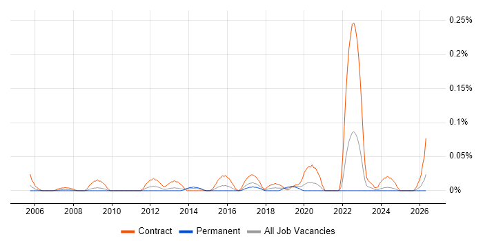 Senior Network Project Manager job vacancy trend in the South West