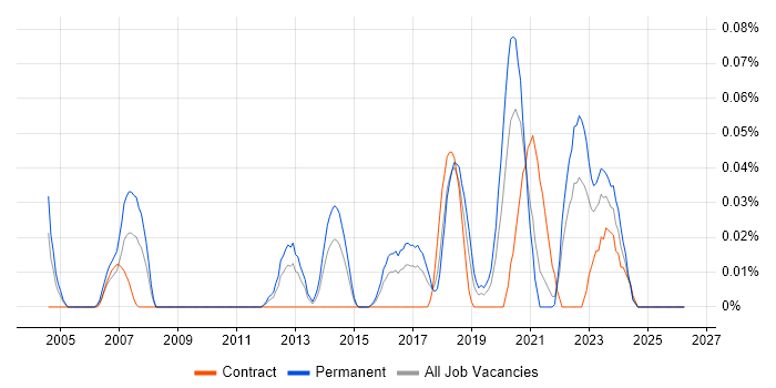 Senior Operations Engineer job vacancy trend in the South West
