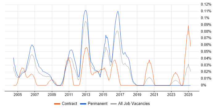 Job vacancy trend for Senior Oracle Analyst in the South West Job vacancy trend for Senior Oracle Analyst in the South West