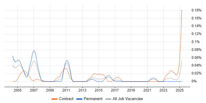 Job vacancy trend for Senior Oracle Consultant in the South West