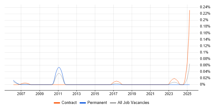 Job vacancy trend for Senior Oracle Functional Consultant in the South West Job vacancy trend for Senior Oracle Functional Consultant in the South West