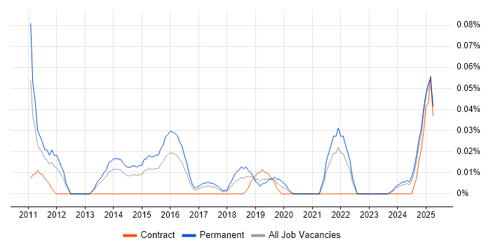Job vacancy trend for Senior Penetration Tester in the South West Job vacancy trend for Senior Penetration Tester in the South West