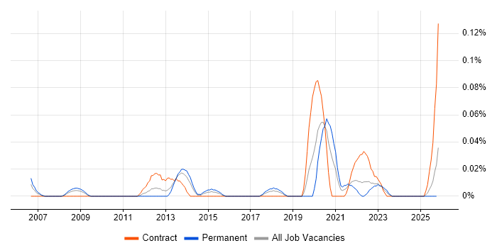 Senior Performance Analyst job vacancy trend in the South West