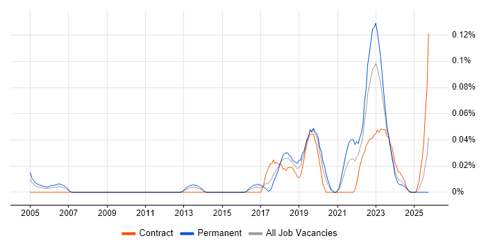 Senior Platform Engineer job vacancy trend in the South West