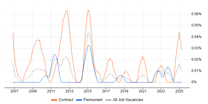 Job vacancy trend for Senior PMO Manager in the South West Job vacancy trend for Senior PMO Manager in the South West