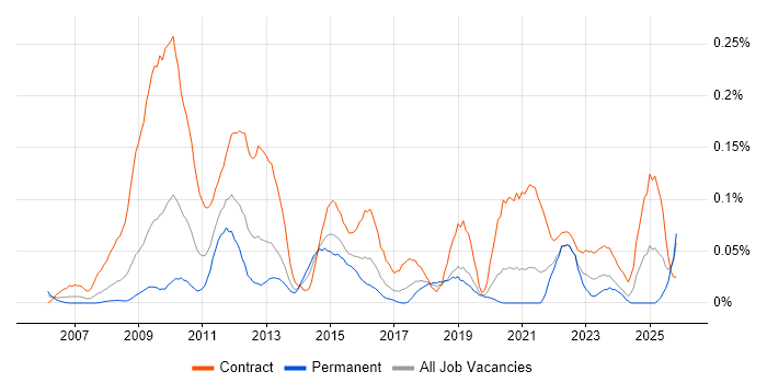Senior PMO job vacancy trend in the South West