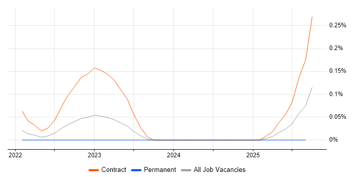 Senior Power Apps Developer job vacancy trend in the South West