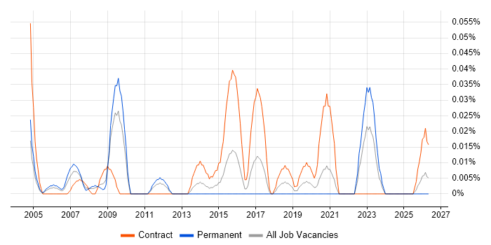 Senior Procurement Manager job vacancy trend in the South West